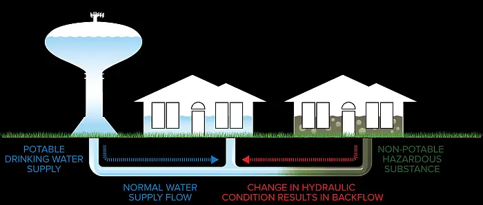 cross-connection-residential-conditions